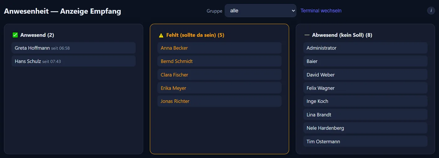 Die Anwesenheitstafel unter /presence mit dem Terminalnamen als Überschrift, dem Gruppenfilter und drei Spalten: Anwesend, „Fehlt (sollte da sein)“ mit den Namen der Erwarteten und „Abwesend (kein Soll)“.