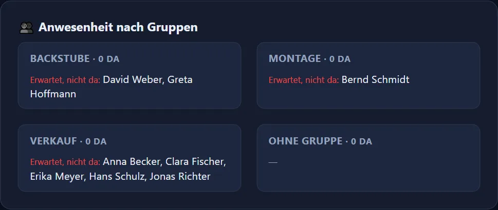 Die Karte „Anwesenheit nach Gruppen“ mit je einem Feld pro Gruppe — Backstube, Montage, Verkauf und Ohne Gruppe — und der Zeile „Erwartet, nicht da“ mit den Namen.