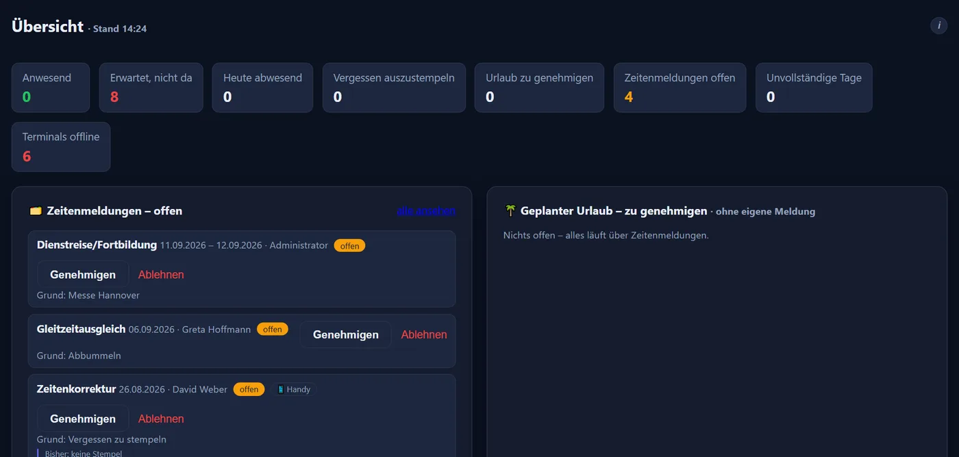 Die Übersichtskarte des Dashboards mit Kacheln für Anwesend, Erwartet nicht da, Heute abwesend, Vergessen auszustempeln, Urlaub zu genehmigen, Zeitenmeldungen offen, Unvollständige Tage und Terminals offline; darunter die offenen Zeitenmeldungen mit Genehmigen und Ablehnen.