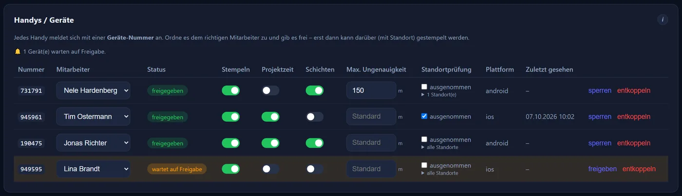 Die Geräteliste mit je einer Zeile pro Handy: Nummer, zugeordneter Mitarbeiter, Status, die Schalter für Stempeln, Projektzeit und Schichten, die maximale Ungenauigkeit, die Standortprüfung, Plattform und „Zuletzt gesehen“, dazu die Aktionen sperren bzw. freigeben und entkoppeln. Ein neu angemeldetes Handy steht hervorgehoben mit „wartet auf Freigabe“.