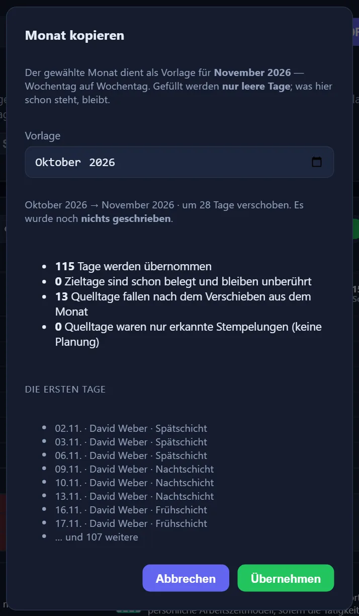 Das Fenster „Monat kopieren“. Oben der Satz, der gewählte Monat diene als Vorlage für November 2026 — Wochentag auf Wochentag, gefüllt werden nur leere Tage. Darunter das Feld „Vorlage“ mit „Oktober 2026“ und die Zeile „Oktober 2026 → November 2026 · um 28 Tage verschoben. Es wurde noch nichts geschrieben.“ Es folgt eine Aufzählung: 115 Tage werden übernommen, 0 Zieltage sind schon belegt, 13 Quelltage fallen nach dem Verschieben aus dem Monat, 0 Quelltage waren nur erkannte Stempelungen. Unter „Die ersten Tage“ stehen acht Zeilen wie „02.11. · David Weber · Spätschicht“ und „… und 107 weitere“. Unten die Knöpfe „Abbrechen“ und „Übernehmen“.