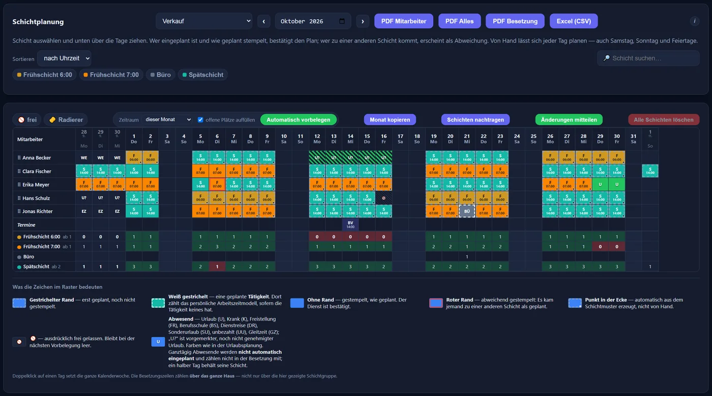 Die Schichtplanung der Schichtgruppe „Verkauf“ für Oktober 2026 in ganzen Wochen (28.9. bis 1.11., die angehängten Tage gedämpft und mit Monatszahl): oben Schichtgruppe, Monat und die Knöpfe „PDF Mitarbeiter“, „PDF Alles“, „PDF Besetzung“ und „Excel (CSV)“, darunter „Sortieren“, „Schicht suchen…“ und die Schichten als farbige Werkzeuge. In der zweiten Karte „🚫 frei“, „🧽 Radierer“, der Zeitraum mit „offene Plätze auffüllen“ und „Automatisch vorbelegen“, dann „Monat kopieren“, „Schichten nachtragen“, „Änderungen mitteilen“ und — ausgegraut, weil der Monat schon läuft — „Alle Schichten löschen“. Darunter je Mitarbeiter eine Zeile mit einem farbigen Feld pro eingeplantem Tag: gestrichelt mit Punkt aus dem Schichtmuster, ohne Rand schon gestempelt, einmal mit rotem Rand eine Abweichung, dazu ein „🚫“, die Tätigkeit „BÜ“ und Abwesenheiten wie „U?“ und „U“. Es folgen die Zeile „Termine“ mit „BV“ um 14:00, die Besetzungszeilen je Schicht und die Legende.