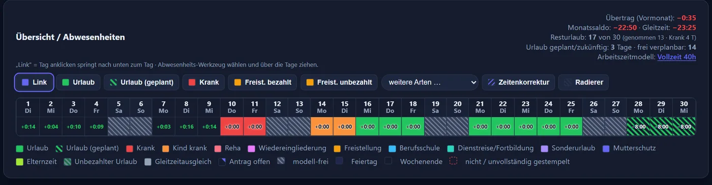 Kopf der Monatsansicht: rechts Übertrag, Monatssaldo, Gleitzeit und Resturlaub; links die Werkzeugleiste mit Link, Urlaub, Urlaub (geplant), Krank, Freistellung, der Auswahl „weitere Arten …“, Zeitenkorrektur und Radierer; darunter die Kalenderleiste mit einem farbigen Feld je Tag (hier Krank, Kind krank, Urlaub und Urlaub geplant) und die Legende aller Abwesenheitsarten.